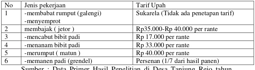Tabel 4.11 Tarif Upah Pekerjaan Pertanian Persawahan Desa Tanjung Rejo 