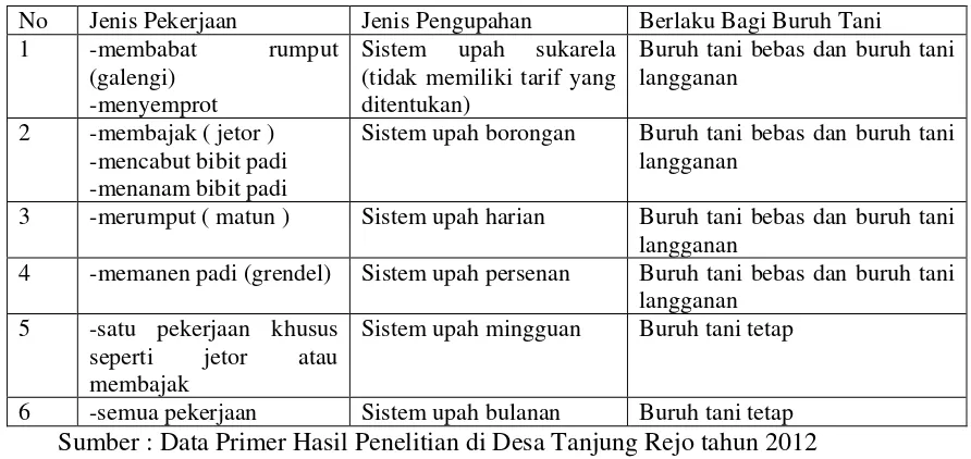 Tabel 4.12 Jenis- Jenis Pekerjaan Pertanian Desa Tanjung Rejo 
