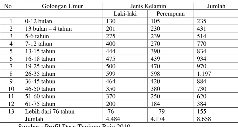 Tabel 4.6Komposisi Penduduk  Desa Tanjung Rejo Menurut Golongan Usia 