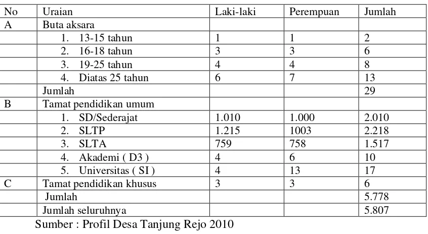 Tabel4.9 Tingkat Pendidikan Penduduk  Desa Tanjung Rejo 