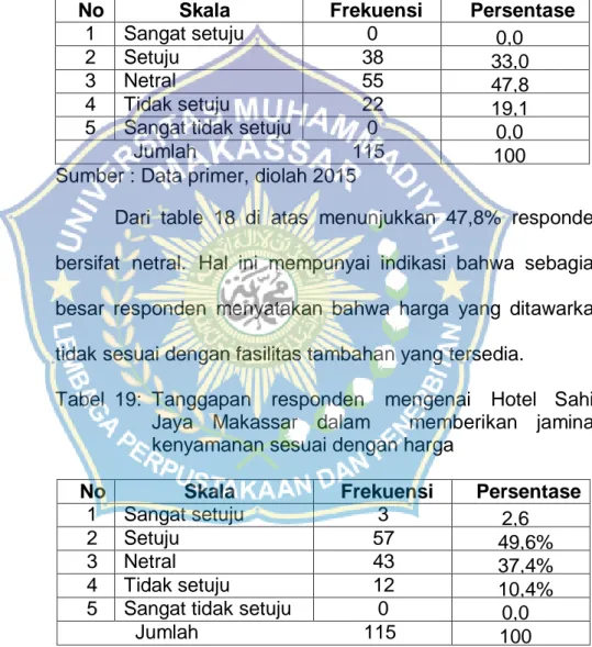 Tabel  18:  Tanggapan    responden    mengenai    Hotel    Sahid  Jaya  Makassar    dalam    menawarkan  harga  sesuai  dengan fasilitas tambahan yang tersedia 
