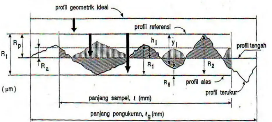 Gambar 2.4 Parameter dalam profil permukaan (Rochim, 2001) 