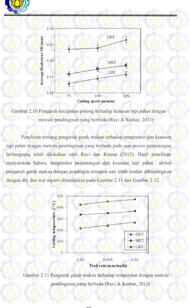 Gambar 2.10 Pengaruh kecepatan potong terhadap keausan tepi pahat dengan  metode pendinginan yang berbeda (Ravi &amp; Kumar, 2011) 