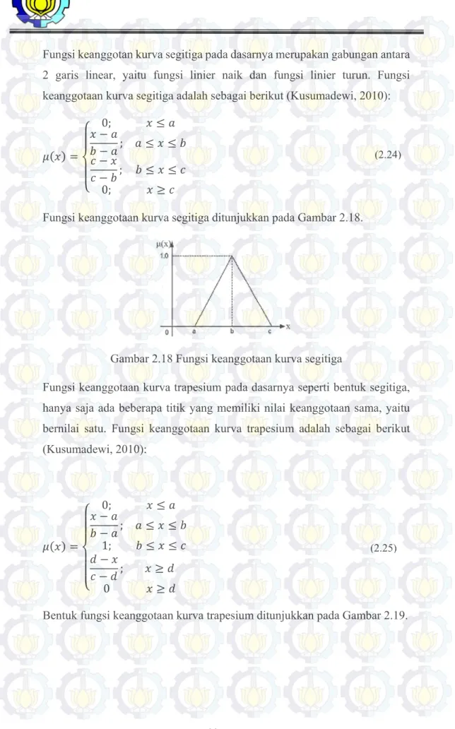 Gambar 2.18 Fungsi keanggotaan kurva segitiga 