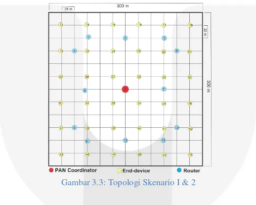 Gambar 3.3: Topologi Skenario I & 2 