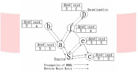 tabel yang berisi tentang informasi route menuju setiap node yang ada dalam jaringan[21]