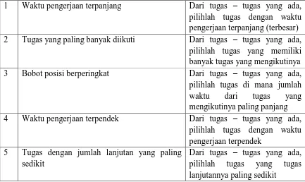 Tabel B. Heuristik Tata Letak yang dapat digunakan untuk memberikan tugas pada stasiun kerja dalam penyeimbangan lini perakitan 