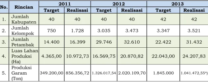 Tabel 3. Keragaan PUGAR 2011-2013 