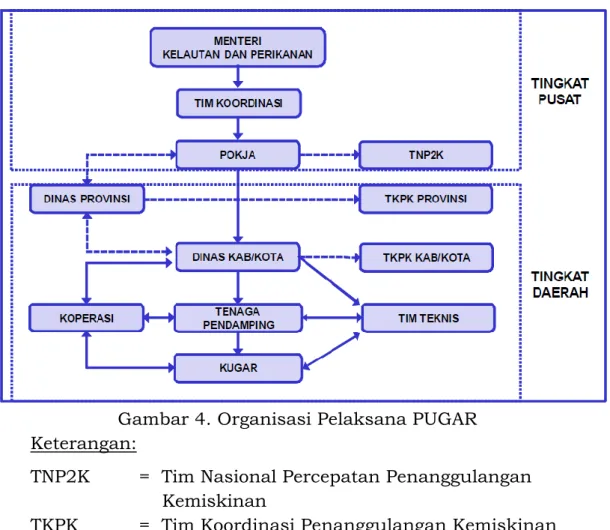 Gambar 4. Organisasi Pelaksana PUGAR  Keterangan: 