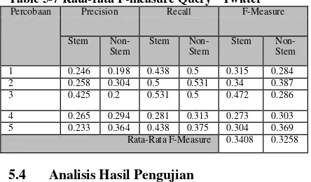 Table 5-6 Data Hit List Untuk Query “Twitter” 