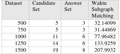 Tabel 4-11 Tabel hasil pengujian waktu subgraph matching 