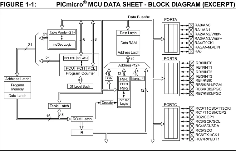 FIGURE 1-1:PICmicro MCU DATA SHEET - BLOCK DIAGRAM (EXCERPT)Data Bus<8>