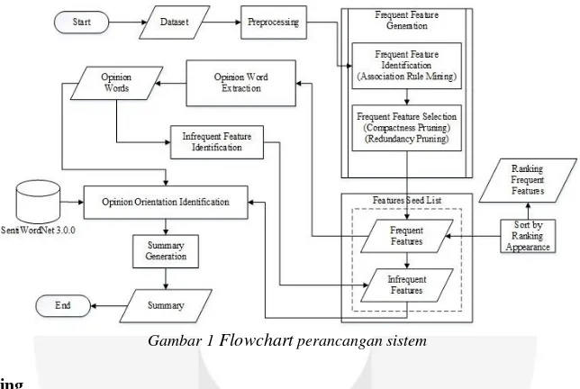 Gambar 1 Flowchart perancangan sistem 