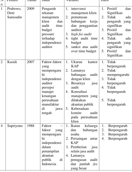 Tabel 2.1 : Ringkaasan Penelitian Terdahulu 