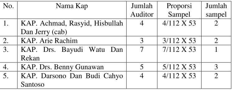 Tabel 3.2 Proporsi Sampel Penelitian 