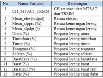 Tabel 1. Variabel independen yang digunakan