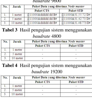 Gambar 6  Format protokol  Keterangan : 