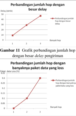 Gambar 12  Grafik perbandingan jumlah hop  dengan banyaknya paket data yang loss  Analisa 