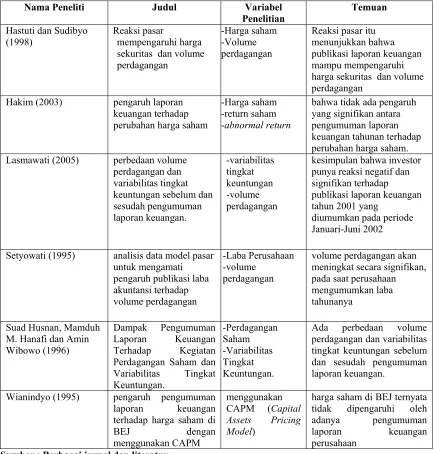 Tabel 2.1 Ikhtisar Hasil Penelitian Terdahulu  