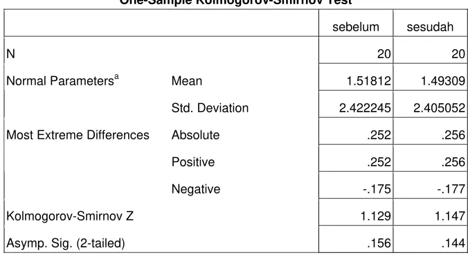 Tabel 4.2 Pengujian Normalitas Data Abnormal Return  