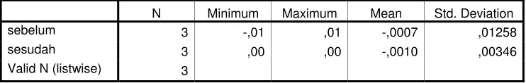 Tabel  4.6 Hasil  Abnormal Return Saham 2004-2006 
