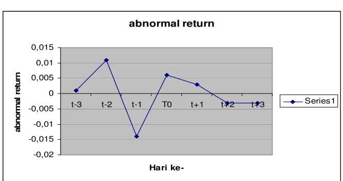 Gambar 4.1. Grafik Abnormal Return Saham 