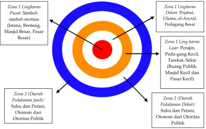Gambar 1. Formasi Civil Society Islam Tradisional 36 Meminjam formasi sosial ‘pusat dan pinggiran’ berbentuk lingkaran (lihat gambar 1), semua asosiasi kolektif itu berada dalam zona 1 yang terbagi dalam tiga lingkaran: lingkaran pusat, lingkaran dalam, da