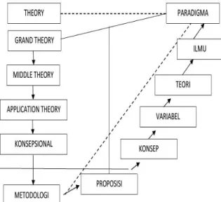 Gambar  1.Sistematika  Teori,  Paradigma  dan  Metodologi  Dalam  Penelitian  Kualitatif 