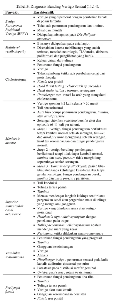 Tabel 3. Diagnosis Banding Vertigo Sentral (11,14). 