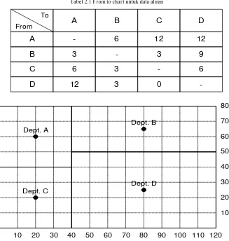 Tabel 2.1 From to chart untuk data aliran 