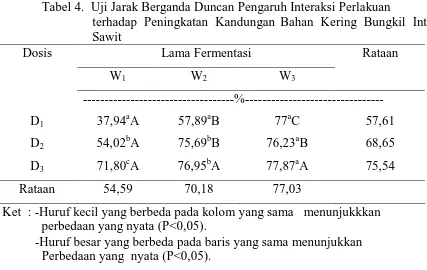 Tabel 4 di atas memperlihatkan bahwa pengaruh perlakuan dosis 