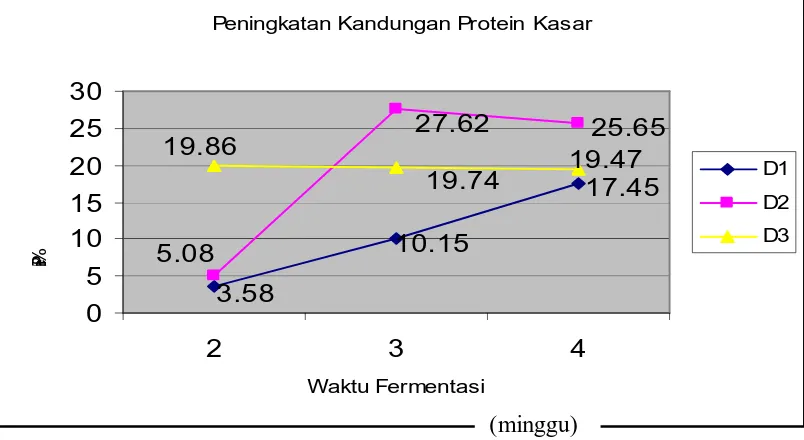 Tabel 5.  Rataan Peningkatan Kandungan Protein Kasar pada setiap Dosis Inokulum dan Lama Fermentasi oleh Marasmius sp 