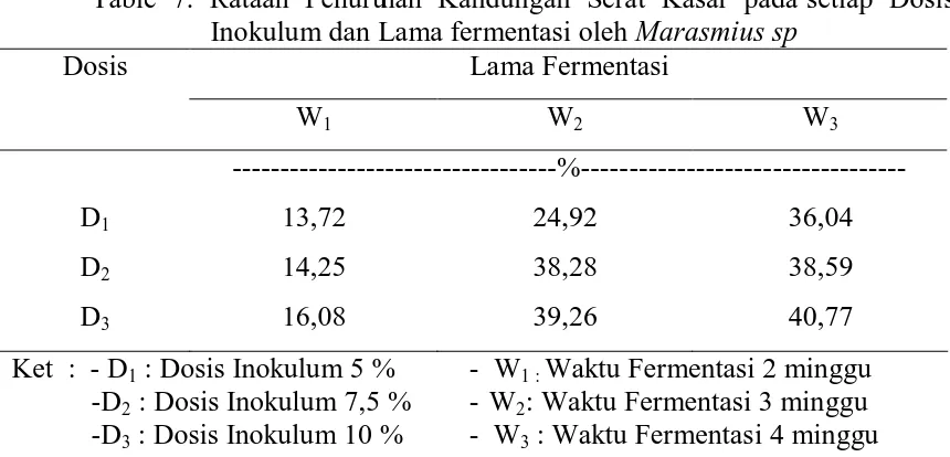 Table 7. Rataan Penurunan Kandungan Serat Kasar pada setiap Dosis Inokulum dan Lama fermentasi oleh Marasmius sp 