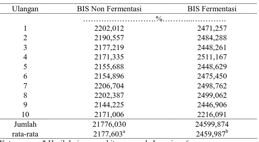 Tabel 9. Nilai EMn BIS dan Produk Fermentasinya.* 