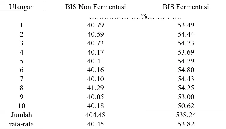 Tabel 10. Nilai Retensi Nitrogen BIS dan Produk Fermentasinya.* 