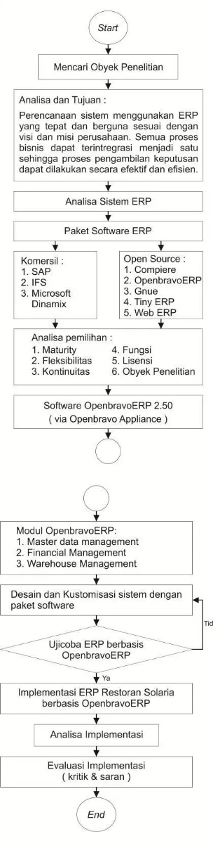 Gambar III.1 Kerangka Implementasi ERP 