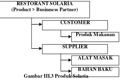 Gambar III.3 Produk Solaria 