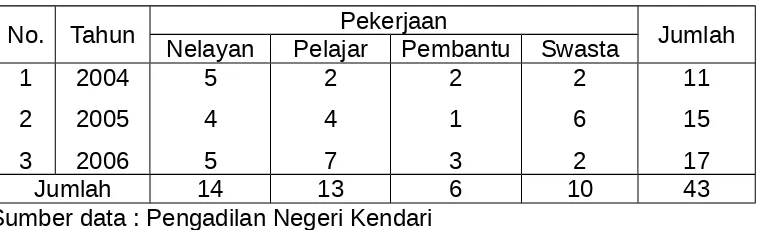 Tabel 5 : Data identitas pekerjaan para pelaku tahun 2004-2006 