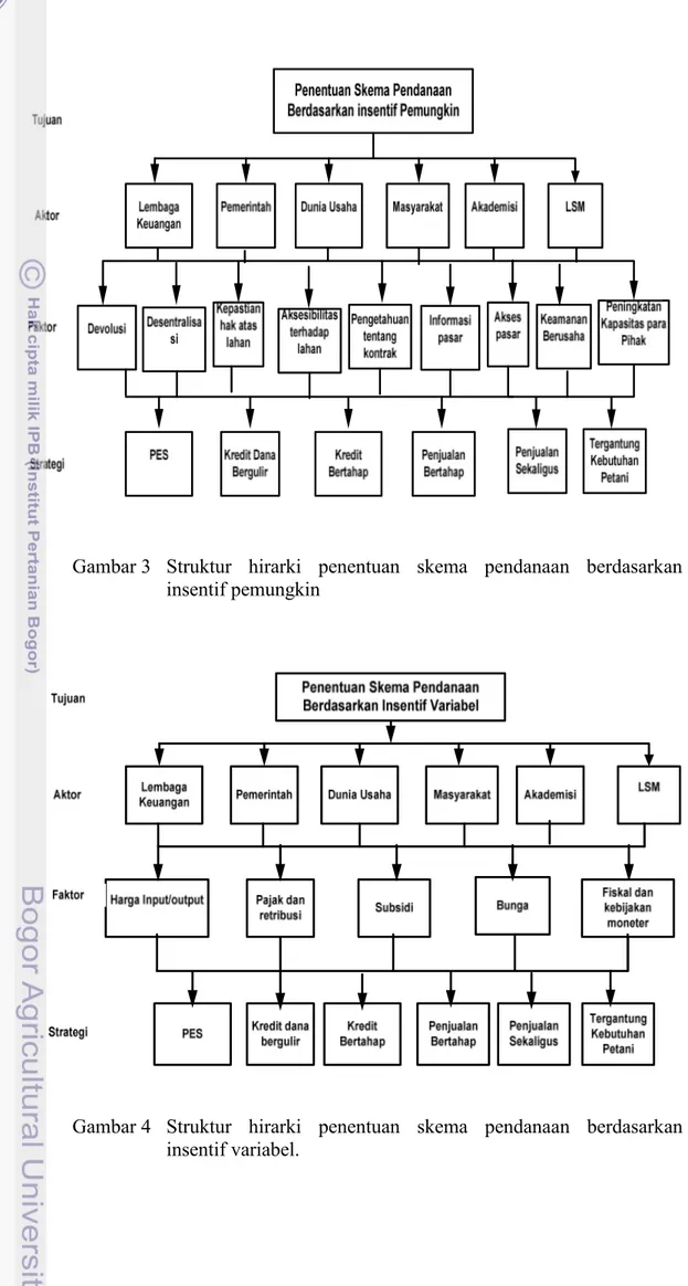 Gambar 3 Struktur  hirarki  penentuan  skema  pendanaan  berdasarkan insentif pemungkin