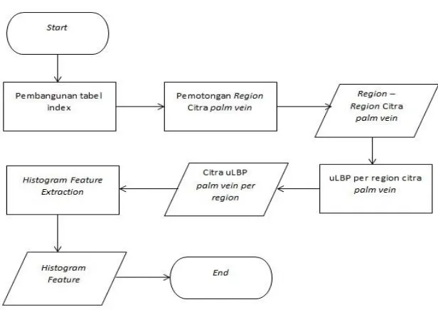Gambar 3 Flow Chart proses Ekstraksi Ciri 