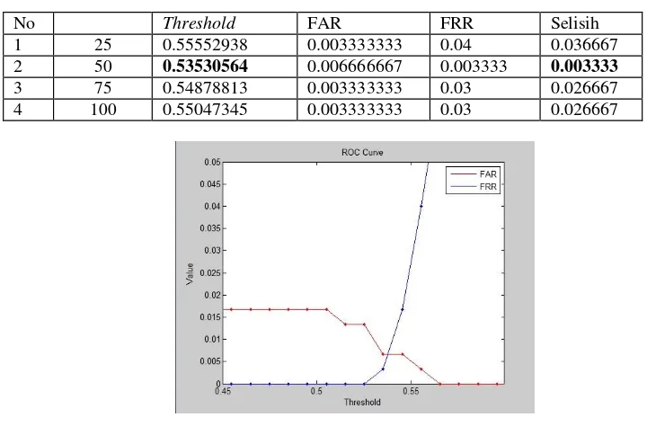 Tabel 4 Tabel pengukuran FAR dan FRR terhadap threshold 