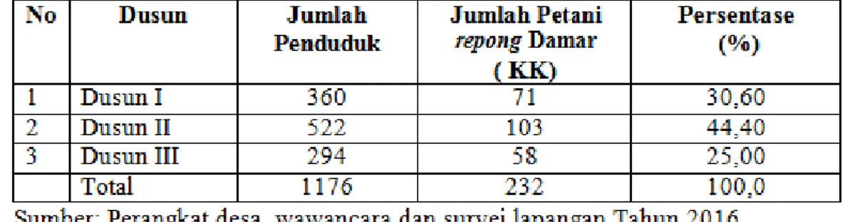 Tabel  1. Jumlah  Petani  Repong  Damar  di  Pekon  Pahmungan  Kecamatan  Pesisir  Tengah Kabupaten Pesisir Barat Tahun 2016