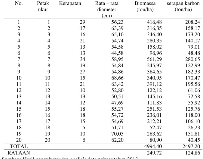 Tabel 1. Data hasil pendugaan biomassa dan serapan karbon di Pekon Gunung Kemala.