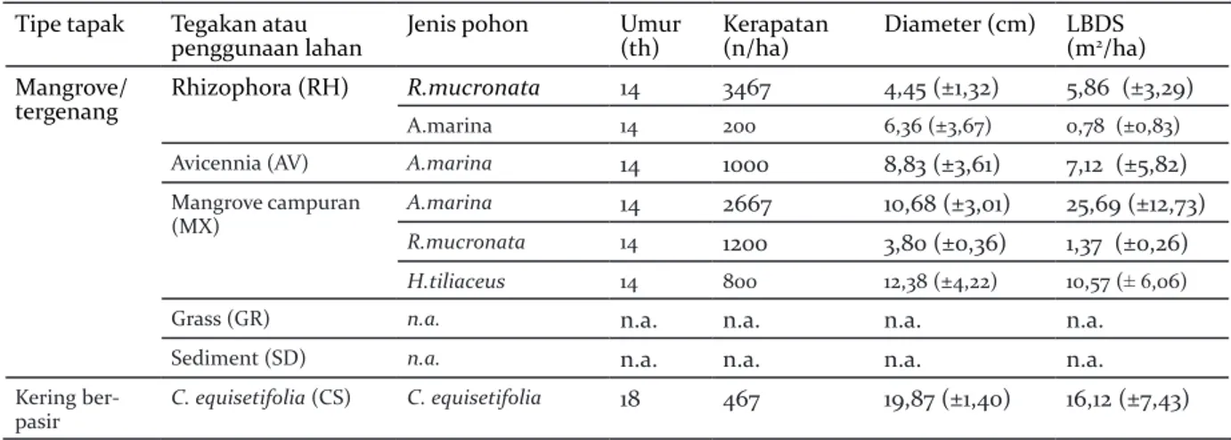 Tabel 2.   Karakteristik tegakan pada tapak tergenang dan lahan kering berpasir di areal rehabilitasi pesisir selatan Pulau Jawa  Table 2
