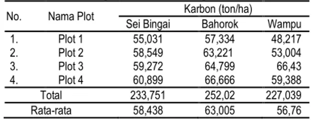 Tabel 5. Kandungan karbon total agroforestri 