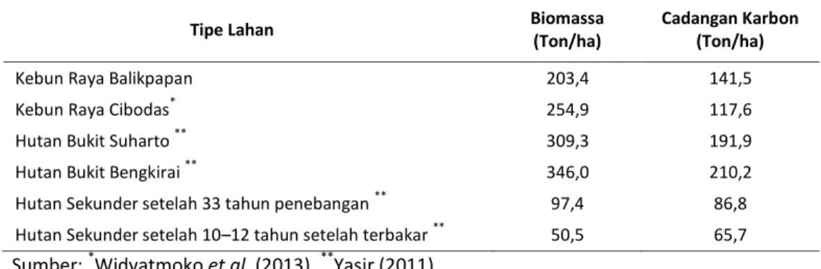 Tabel 3.   Biomassa  dan  cadangan  karbon  pada  beberapa  penelitian  di  Kalimantan  Timur  dan  Kebun  Raya  Cibodas 