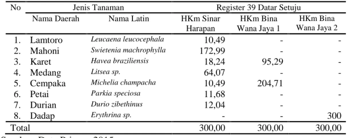 Tabel 2. Rekapitulasi INP fase tiang pada masing-masing HKm di Register 39 Datar Setuju KPHL Batutegi.