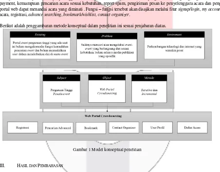 Gambar 1 Model konseptual penelitian 