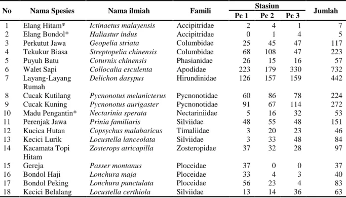 Tabel 1. Spesies burung  yang  ditemukan pada  penelitian keanekaragaman  jenis  burung  di Hutan  Rakyat  Pekon  Kelungu  Kecamatan  Kotaagung Kabupaten  Tanggamus Juni 2015.