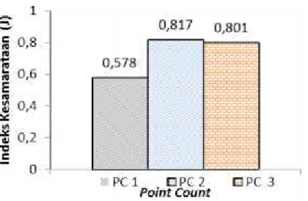 Gambar 3. Histogram indeks kesamarataan (J’) burung pada tiga Stasiun (Point count) pada penelitian keanekaragaman jenis burung di Hutan Rakyat Pekon Kelungu Kecamatan